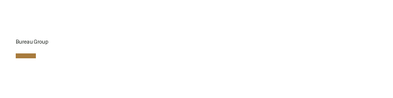 Bureau Group logo